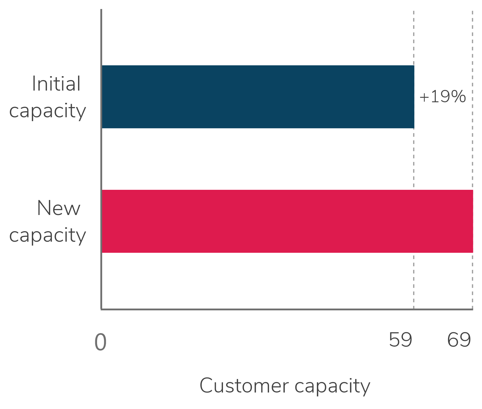 Chart visualising the increase customer capacity of the venue by 19%